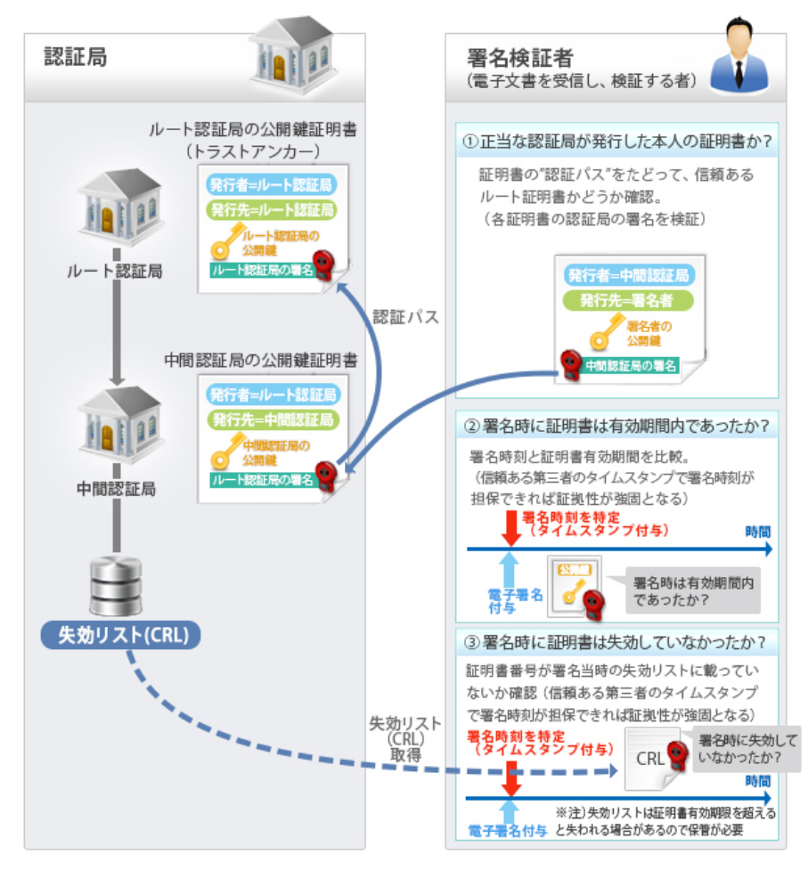 証明書検証の仕組み