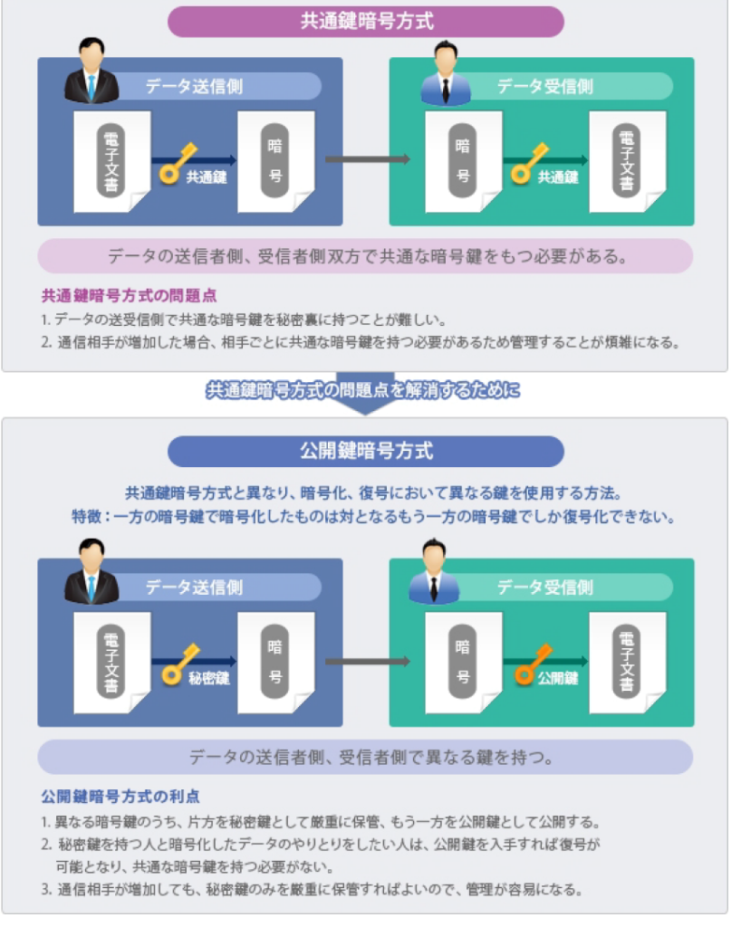 公開鍵暗号方式（PKI）について