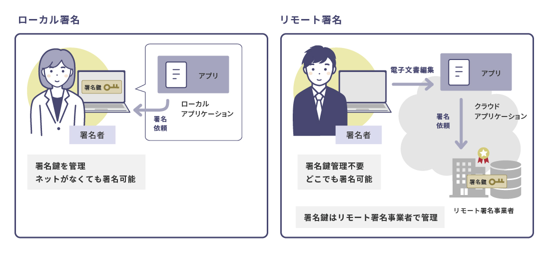 リモート署名とは