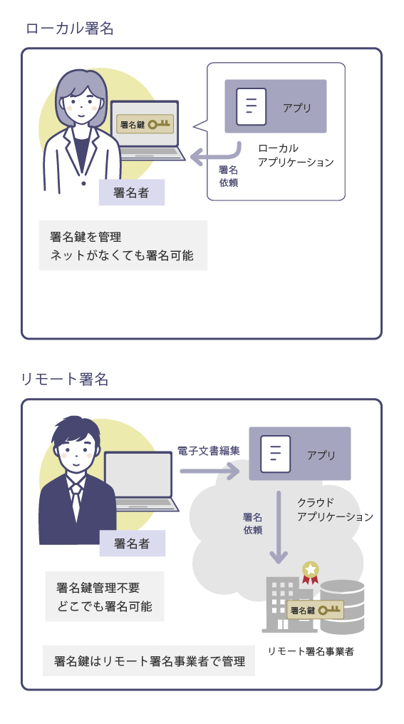 リモート署名とは