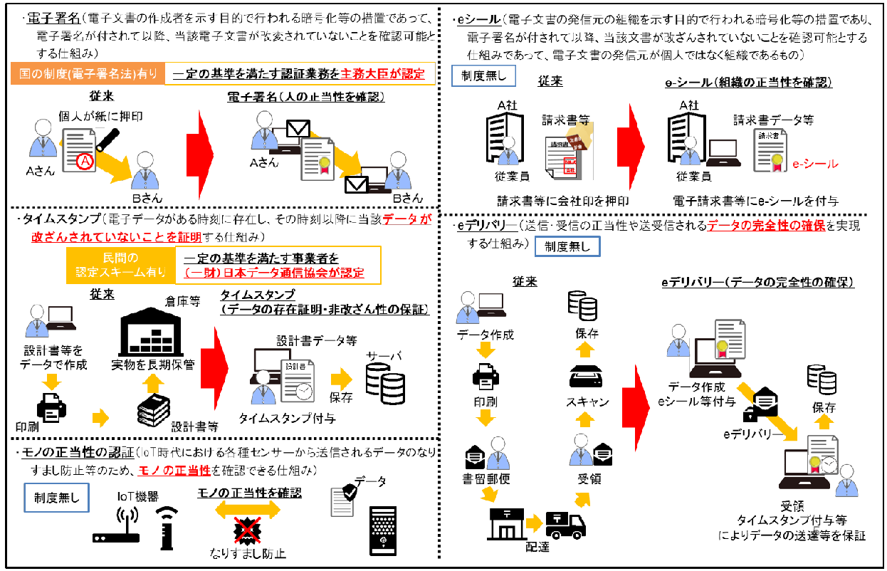 電子署名（電子文書の作成者を示す目的で行われる暗号化等の処置であって、電子署名が付されて行こう、当該電子文書が改変されていないことを確認可能とする仕組み）。タイムスタンプ（電子データがある時刻に存在し、その時刻以降に当該データが改ざんされていなことを証明する仕組み）。モノの正当性の認証（IoT時代における各種センサーから孫伸されるデータのなりすまし防止等のため、モノの正当性を確認できる仕組み）。eシール（電子文章の発行元の組織を示す目的で行われる暗号化等の措置であり、電子署名が付されて行こう、当該文書が改ざんされていないことを確認可能とする仕組みであって、電子文書の発信元が個人ではなく組織であるもの）。eデリバリー（送信・受信の正当性や送受信されるデータの完全性の確保を実現する仕組み）。