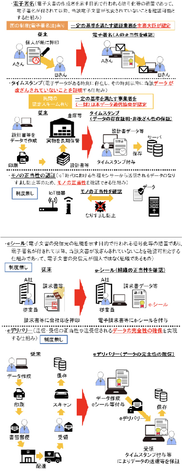 電子署名（電子文書の作成者を示す目的で行われる暗号化等の処置であって、電子署名が付されて行こう、当該電子文書が改変されていないことを確認可能とする仕組み）。タイムスタンプ（電子データがある時刻に存在し、その時刻以降に当該データが改ざんされていなことを証明する仕組み）。モノの正当性の認証（IoT時代における各種センサーから孫伸されるデータのなりすまし防止等のため、モノの正当性を確認できる仕組み）。eシール（電子文章の発行元の組織を示す目的で行われる暗号化等の措置であり、電子署名が付されて行こう、当該文書が改ざんされていないことを確認可能とする仕組みであって、電子文書の発信元が個人ではなく組織であるもの）。eデリバリー（送信・受信の正当性や送受信されるデータの完全性の確保を実現する仕組み）。