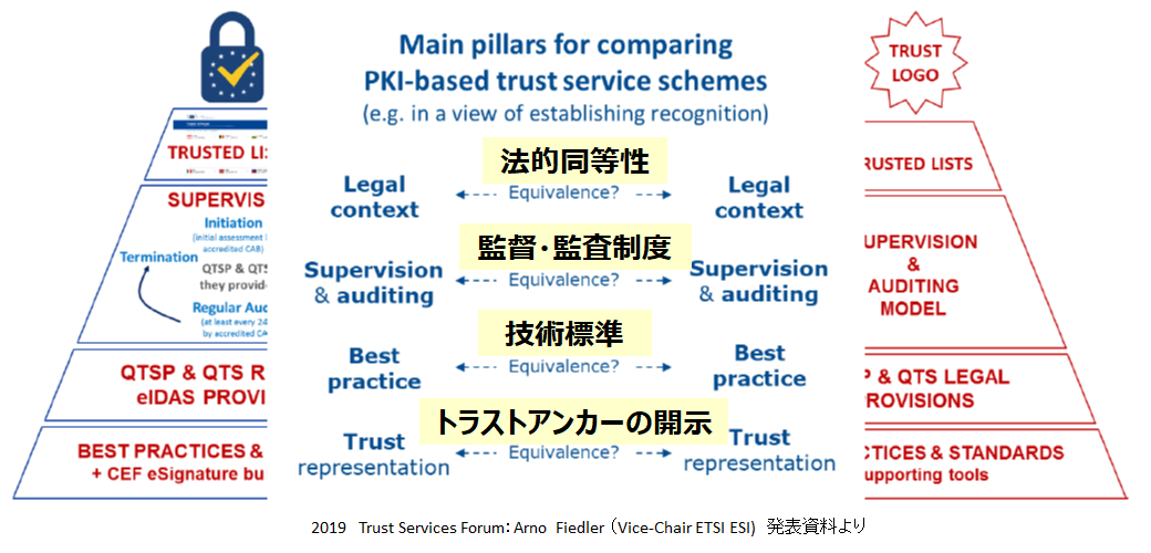 トラストサービスの相互承認に必要な4つの柱