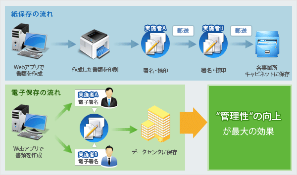 営業日報・業務記録などの電子署名イメージ