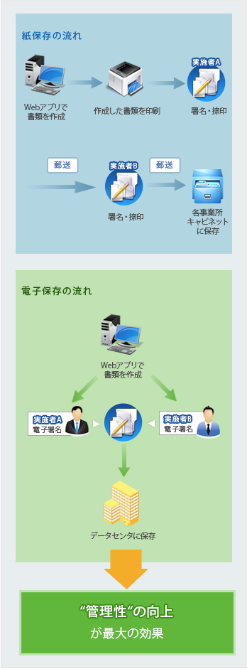 営業日報・業務記録などの電子署名イメージ