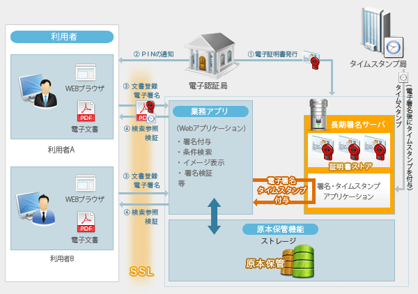 教育実施者に対して電子証明書を発行イメージ