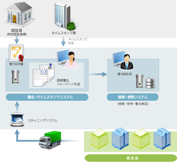 国税関係帳簿・証憑類の電子保存イメージ