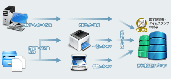 医療関連文書の電子保存イメージ