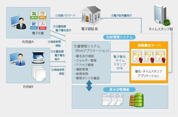 製品図面の電子保存イメージ