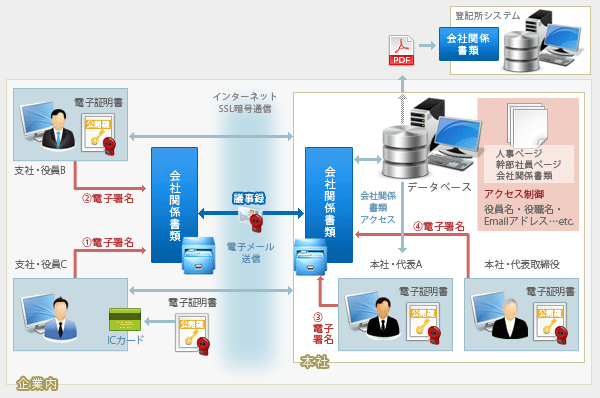 取締役会議事録への電子署名イメージ