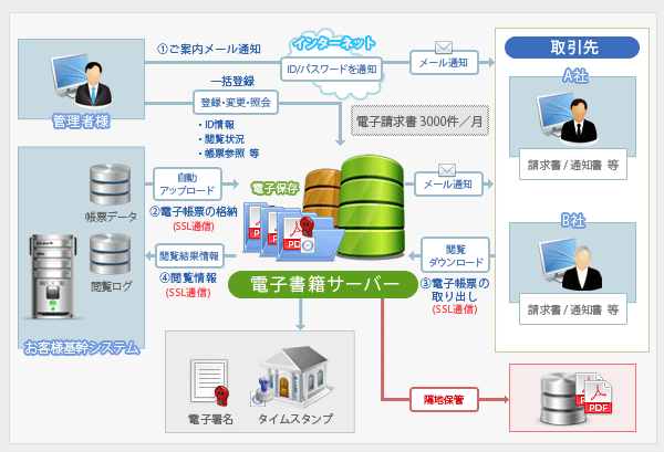 請求書などの電子化