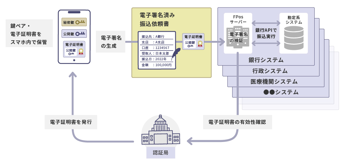 スマホ活用の新たなモデル