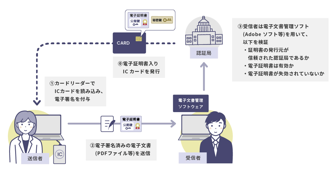 PCでの電子署名