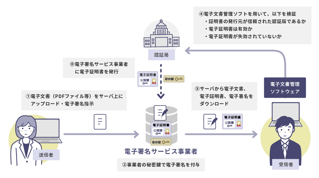 事業者型電子署名