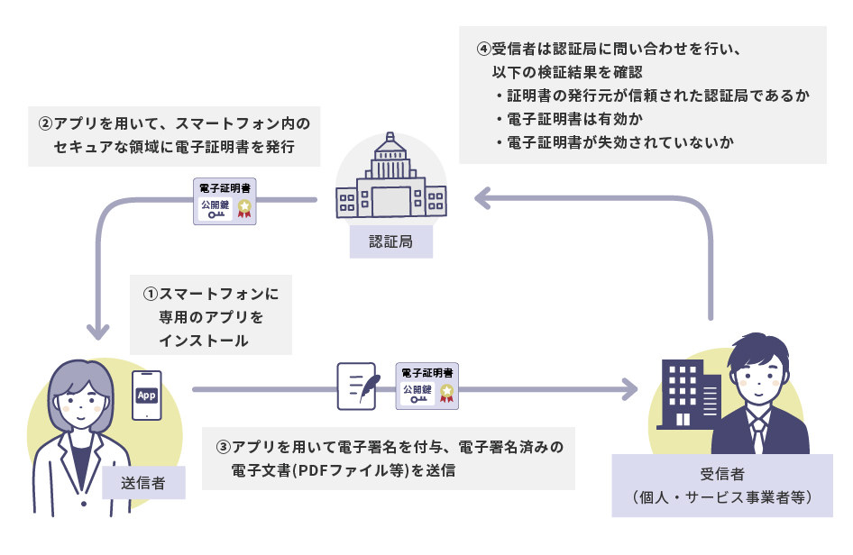 スマートフォンでの電子署名