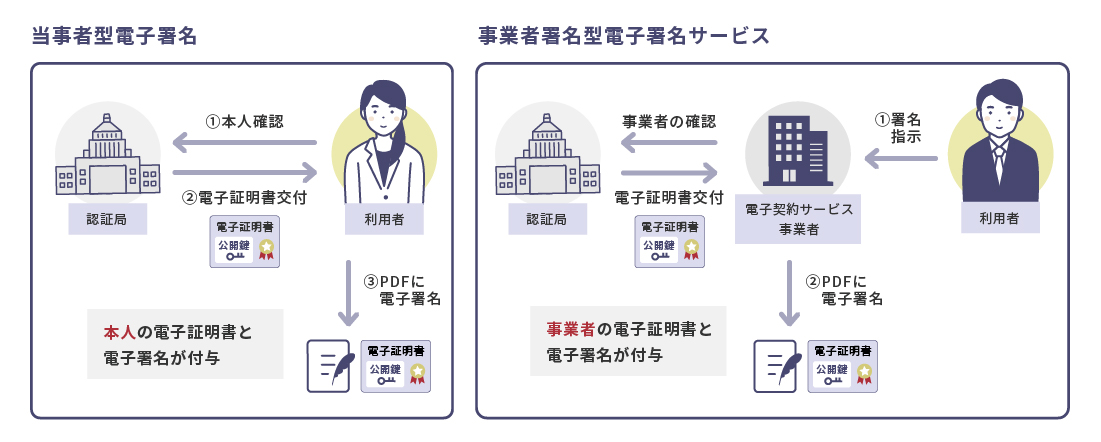 当事者型電子署名と事業者署名型電子契約サービスの比較図