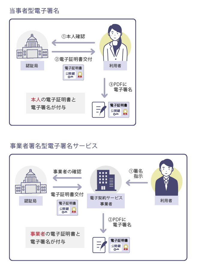 当事者型電子署名と事業者署名型電子契約サービスの比較図