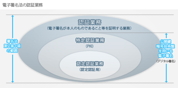 電子署名法の認証業務