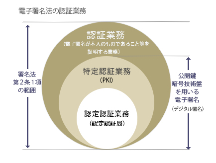 電子署名法の認証業務