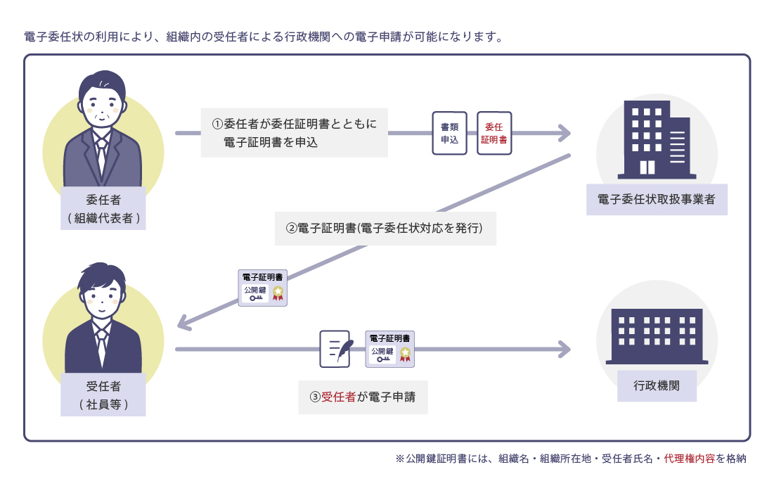 電子委任状とは