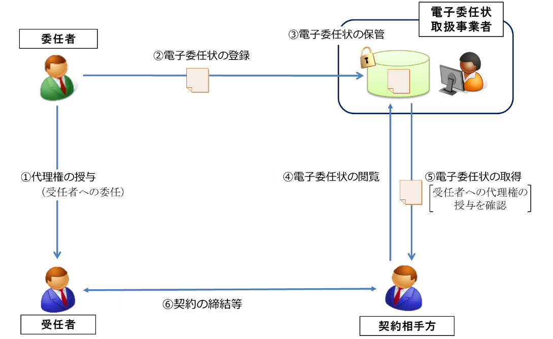 委任者記録ファイル方式の概要