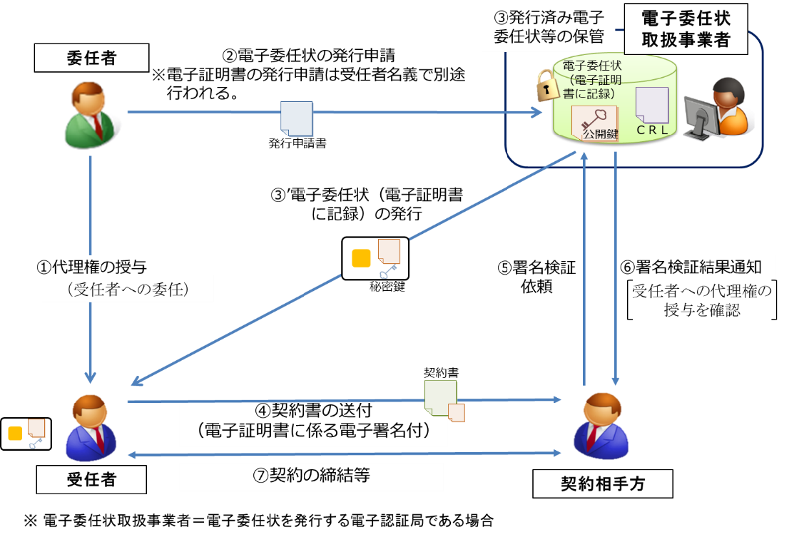 電子証明書方式の概要