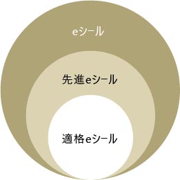 組織が発行するデータの信頼性を確保する制度に関する検討会（第9回）資料9－2より引用