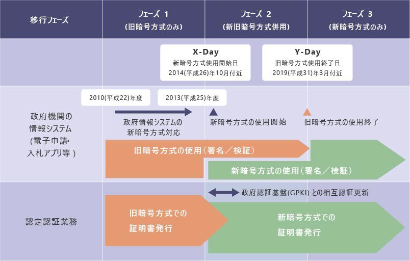 2014年度の暗号移行